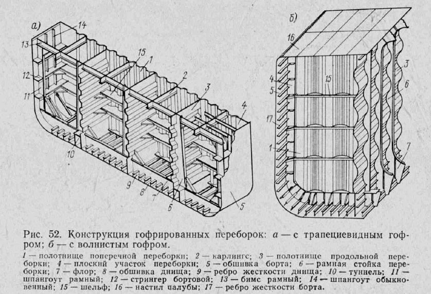 Конструкция гофрированных переборок: а — с трапециевидным гофром; б — с волнистым гофром