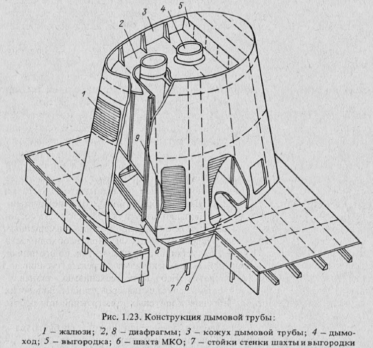 Конструкция дымовой трубы