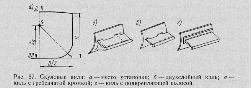 Скуловые кили: а — место установки; б — двухслойный киль; в — киль с гребенчатой кромкой; г — киль с подкрепляющей полосой