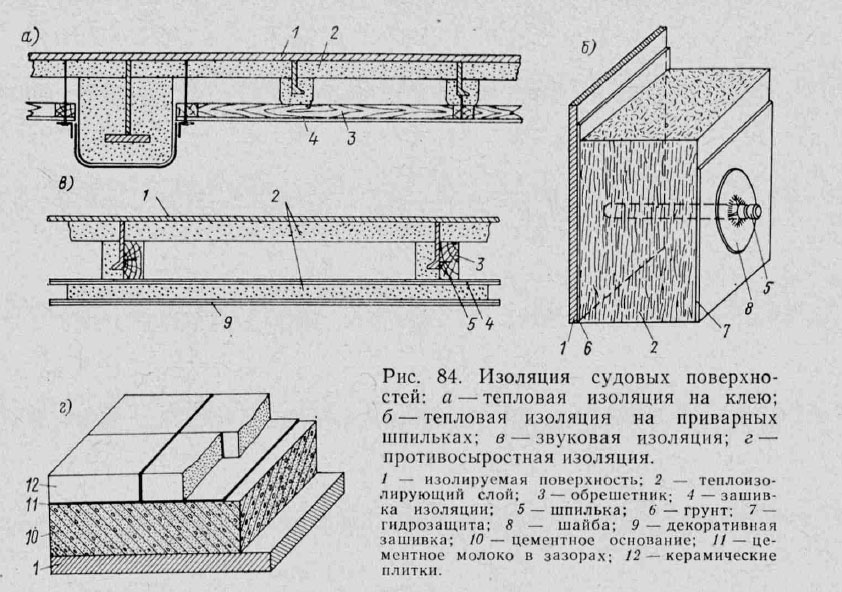 Изоляция судовых поверхностей: а—тепловая изоляция на клею; б — тепловая изоляция на приварных шпильках; в — звуковая изоляция; г — противосыростная изоляция.