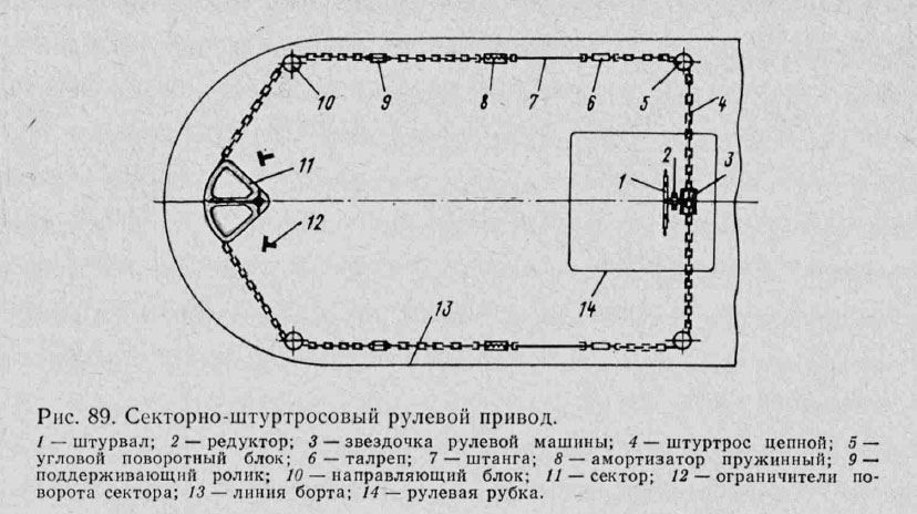 Секторно-штуртросовый рулевой привод