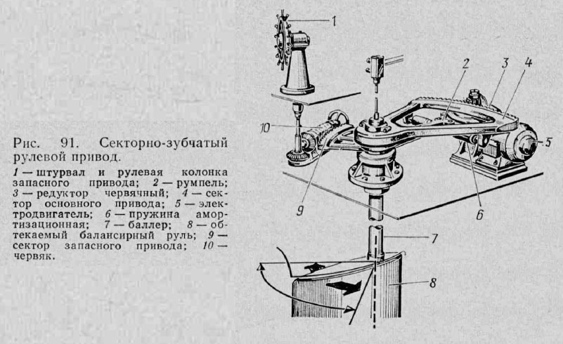 Секторно-зубчатый рулевой привод