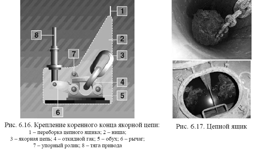 Крепление коренного конца якорной цепи