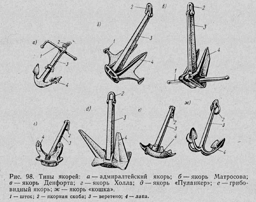 Типы якорей: а — адмиралтейский якорь; б—якорь Матросова; в — якорь Денфорта; г — якорь Холла; д — якорь «Пуланкер»; е — грибовидный якорь; ж — якорь «кошка».