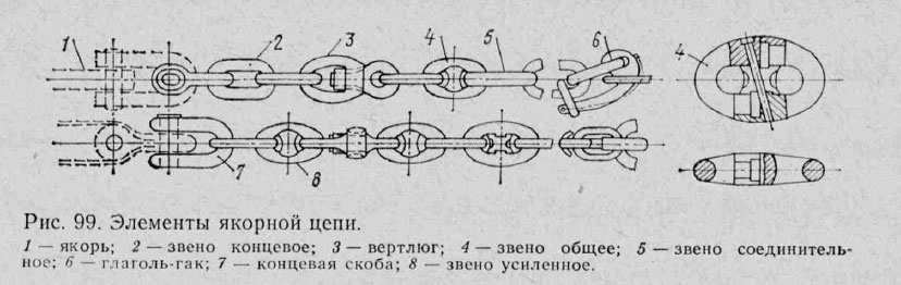 Элементы якорной цепи