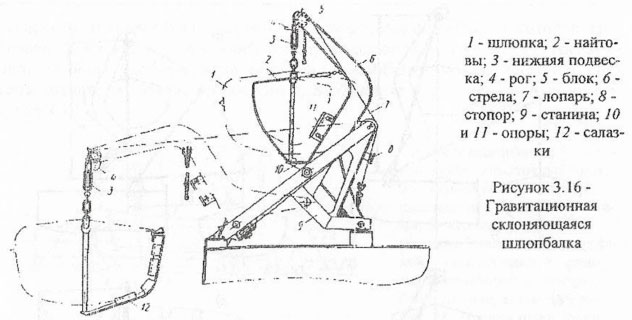 Гравитационная склоняющаяся шлюпбалка