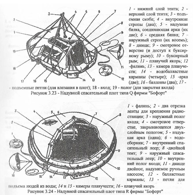 Надувной спасательный плот типа R фирмы Бофорт