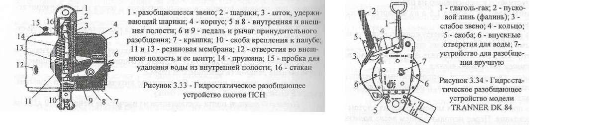 Гидростатическое разобщающее устройство плотов ПСН