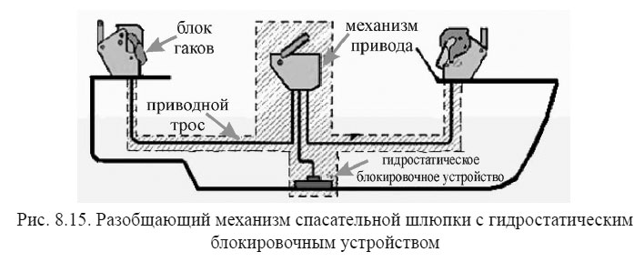 Разобщающий механизм спасательной шлюпки с гидростатическим блокировочным устройством