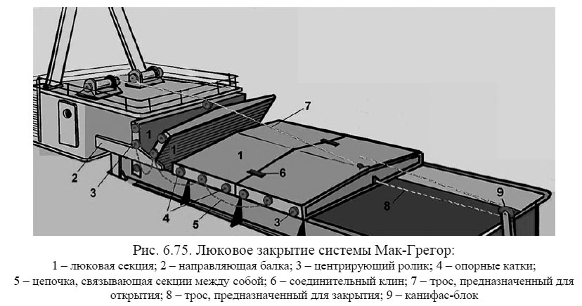 Люковое закрытие системы Мак-Грегор