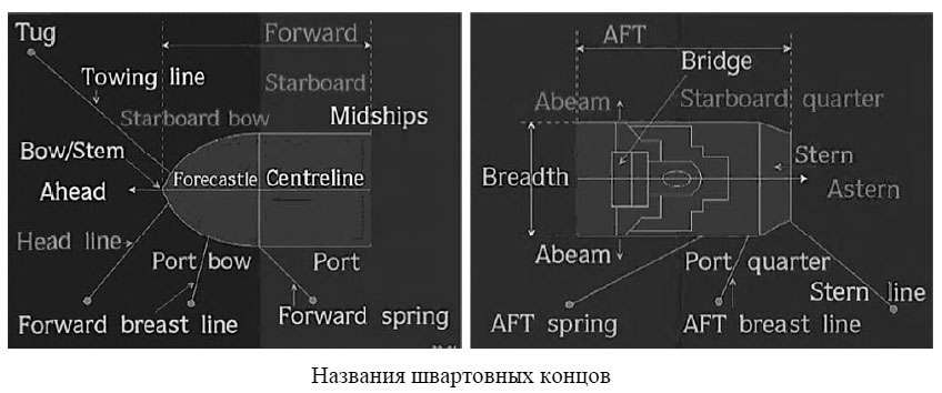 Названия швартовных концов
