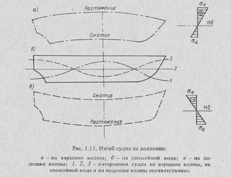 Изгиб судна на волнении