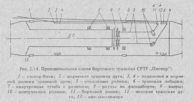 Принципиальная схема бортового траления 