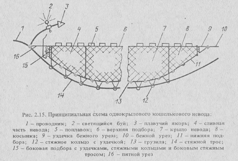 Принципиальная схема однокрылового кошелькового невода