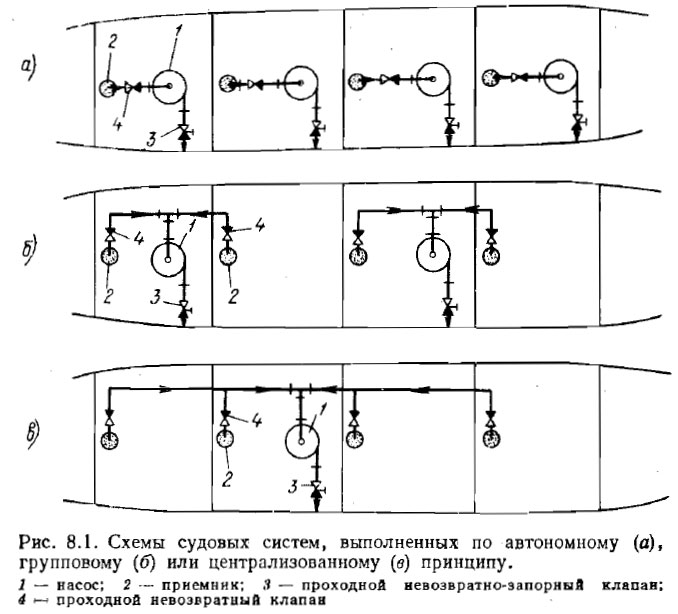 Схемы судовых систем