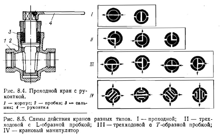 Схемы действия кранов разных типов