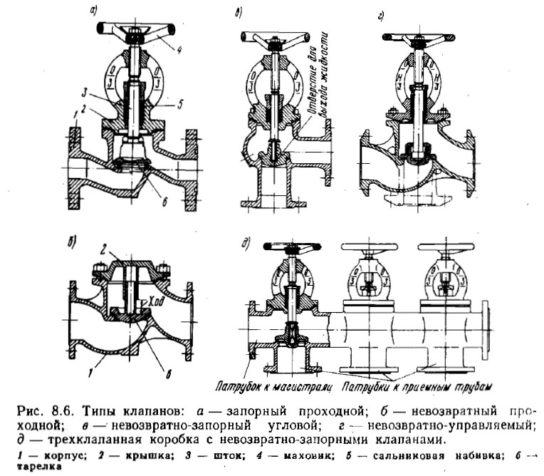 Типы клапанов