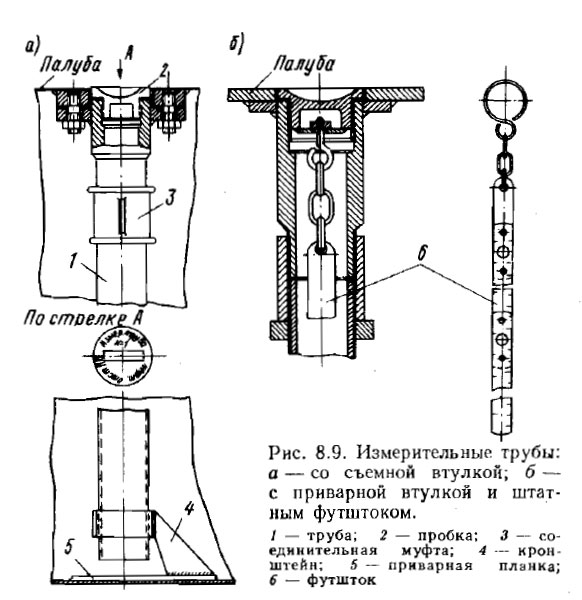 Измерительные трубы