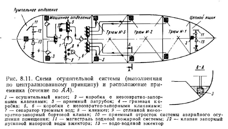 Схема осушительной системы
