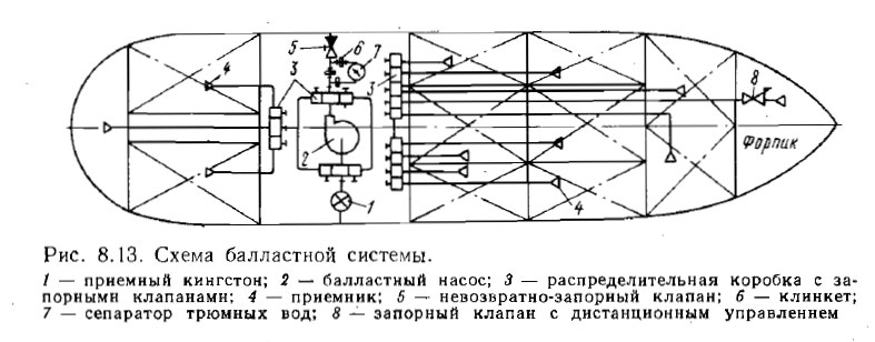 Схема балластной системы