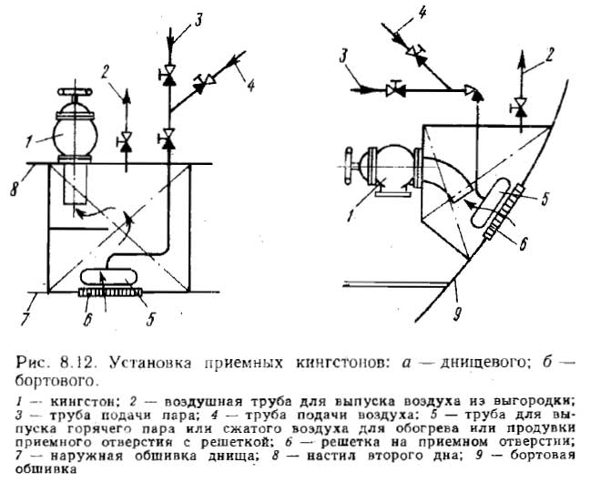 Установка приемных кингстонов