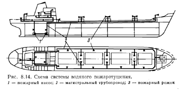 Схема системы водяного пожаротушения