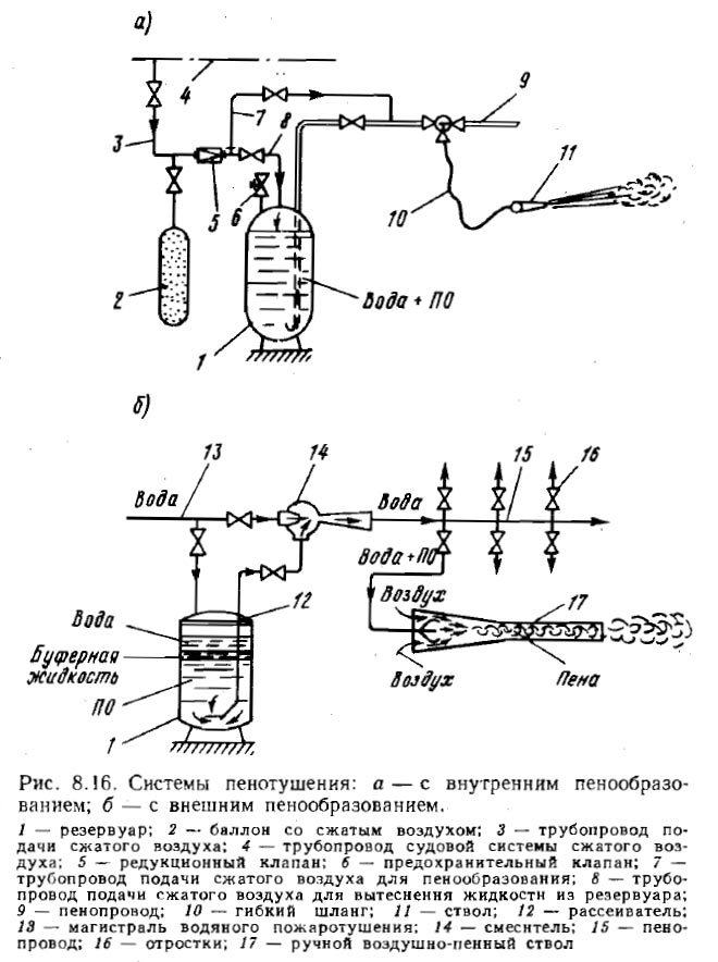 Системы пенотушения