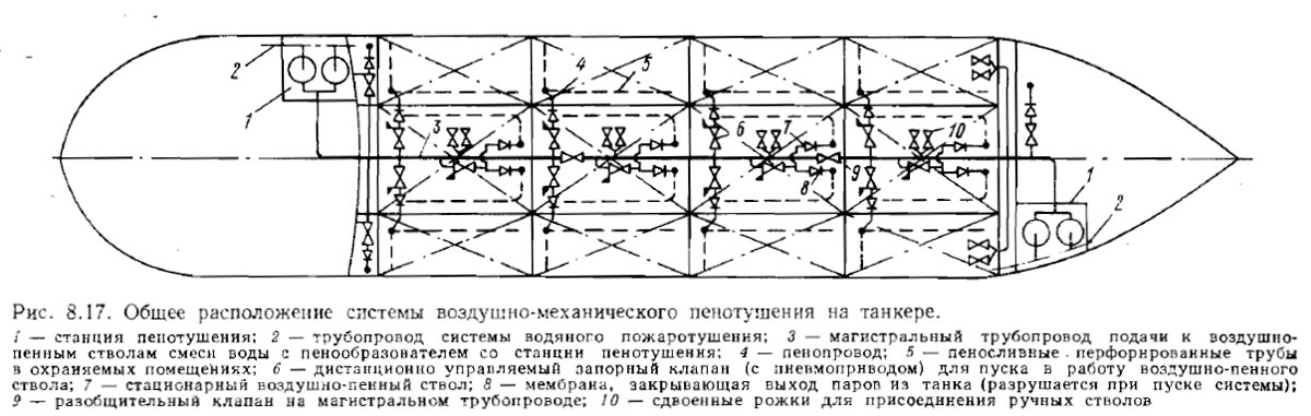 Общее расположение системы воздушно-механического пенотушения на танкере