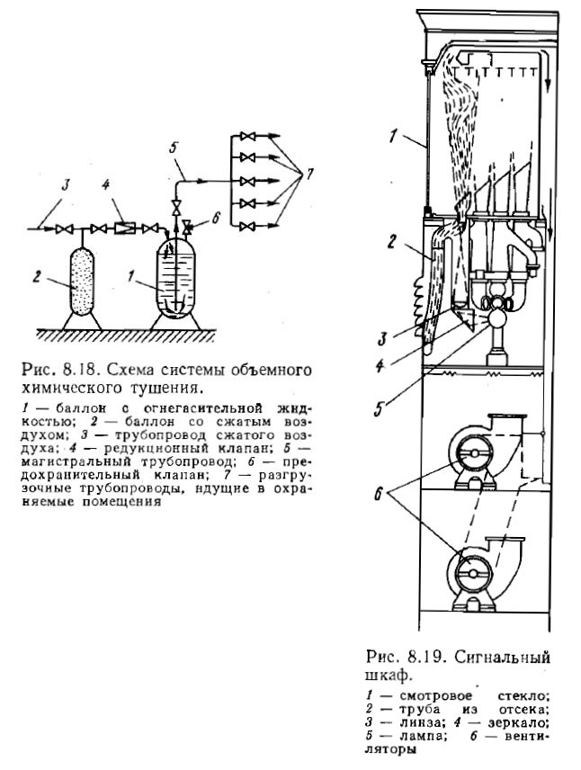 Схема системы объемного химического тушения
