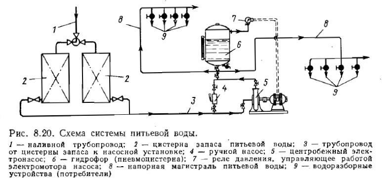 Схема системы питьевой воды