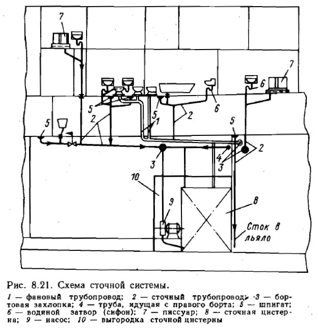 Схема сточной системы