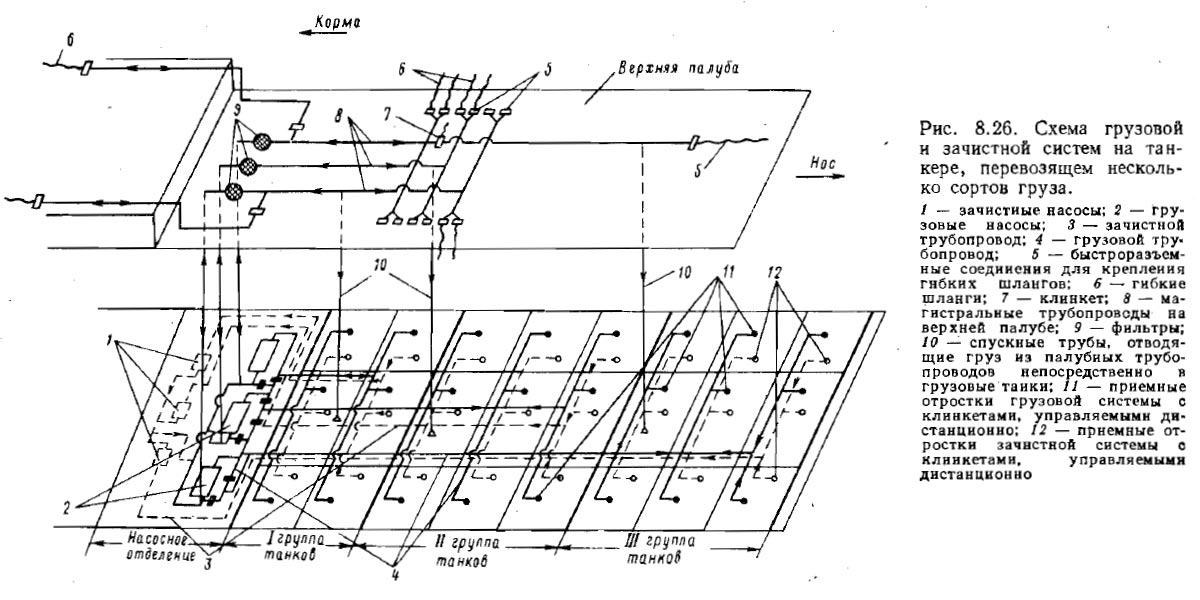 Схема грузовой и зачистной систем на танкере, перевозящем несколько сортов груза