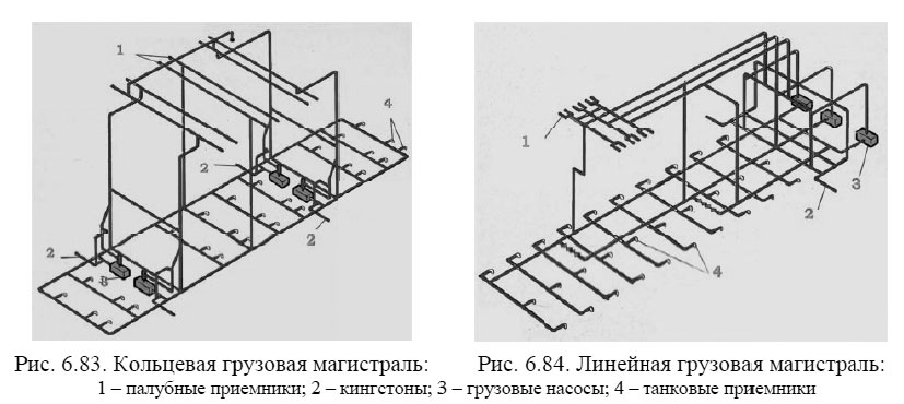 Кольцевая грузовая магистраль и Линейная грузовая магистраль танкера