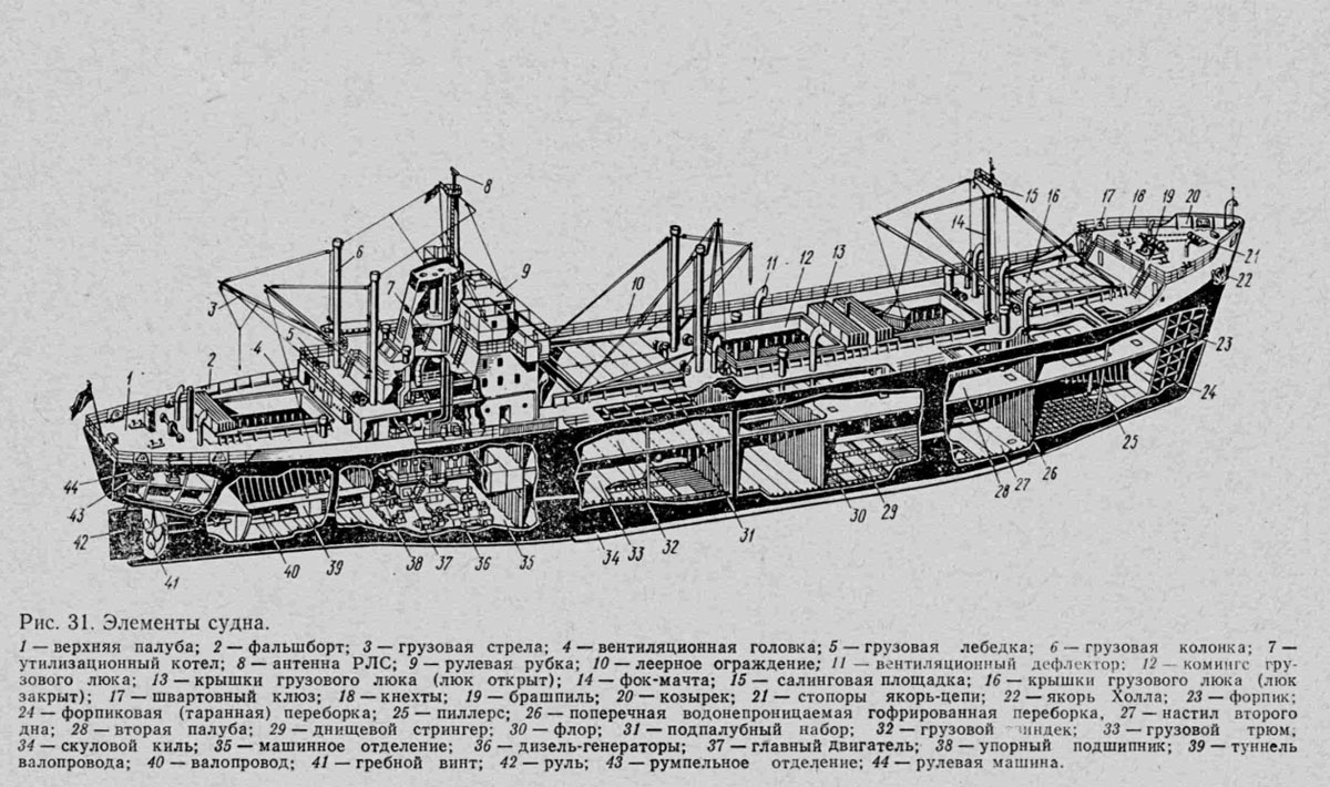 Элементы судна