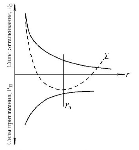 Взаимодействие межатомных сил сцепления