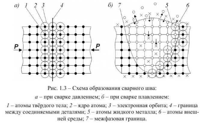 Схема образования сварного шва