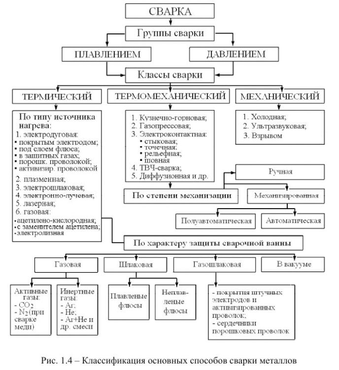Классификация основных способов сварки металлов