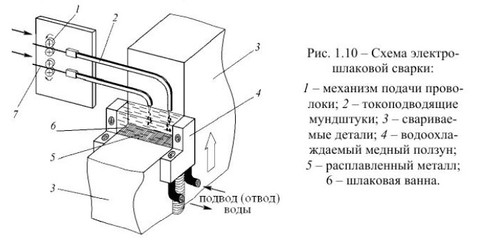 Схема электрошлаковой сварки