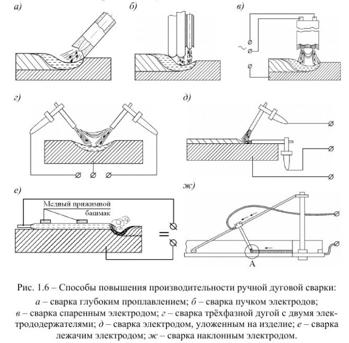 Способы повышения производительности ручной дуговой сварки