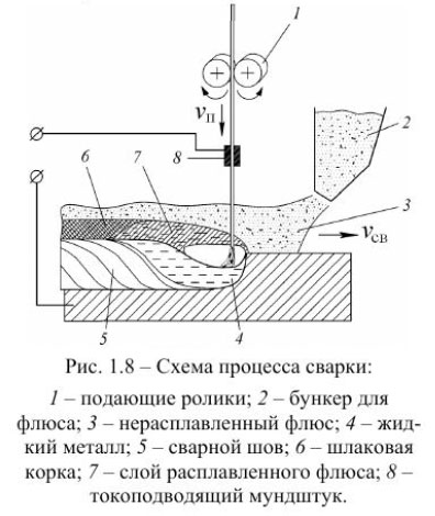 Схема процесса сварки