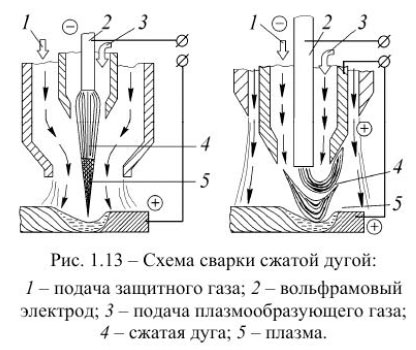 Схема сварки сжатой дугой