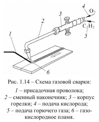 Схема газовой сварки