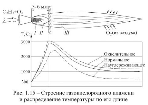 Строение газокислородного пламени и распределение температуры по его длине