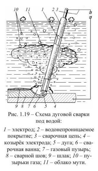 Схема дуговой сварки под водой